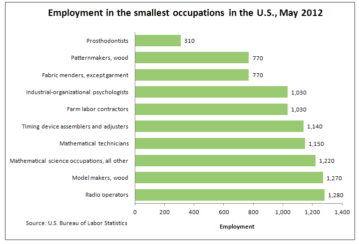 the-10-most-common-and-10-least-common-jobs-in-america-today-the